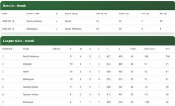 Ladies County League Update