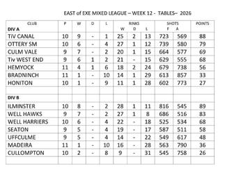 East of Exe table
