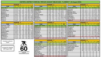 Exeter & District men's over 60s triples league