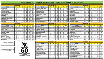 Exeter and district men's over 60 triples league
