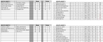 Somerset Men's County League