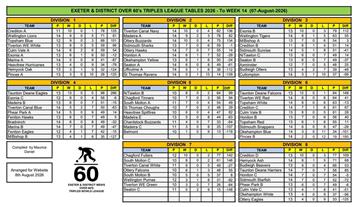 Exeter over 60s men's league- 🦁 Lions, Tigers and Pumas: A Week of 8–0 Mayhem