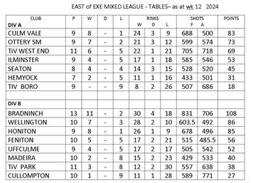 East of Exe mixed league table