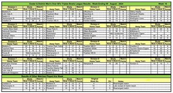 Exeter over 60s tables and results