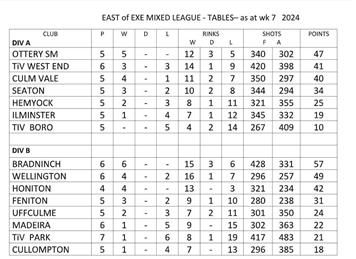 East of Exe table