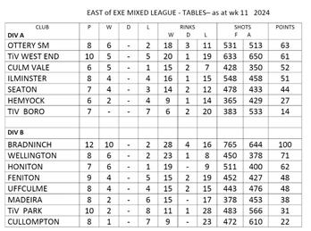 East of Exe mixed league table